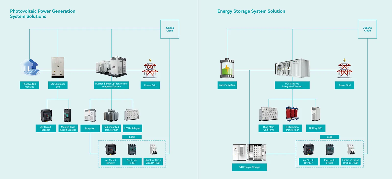 JUBANG energy storage system solution diagram showing the battery system, step-up integrated unit and grid interfaces