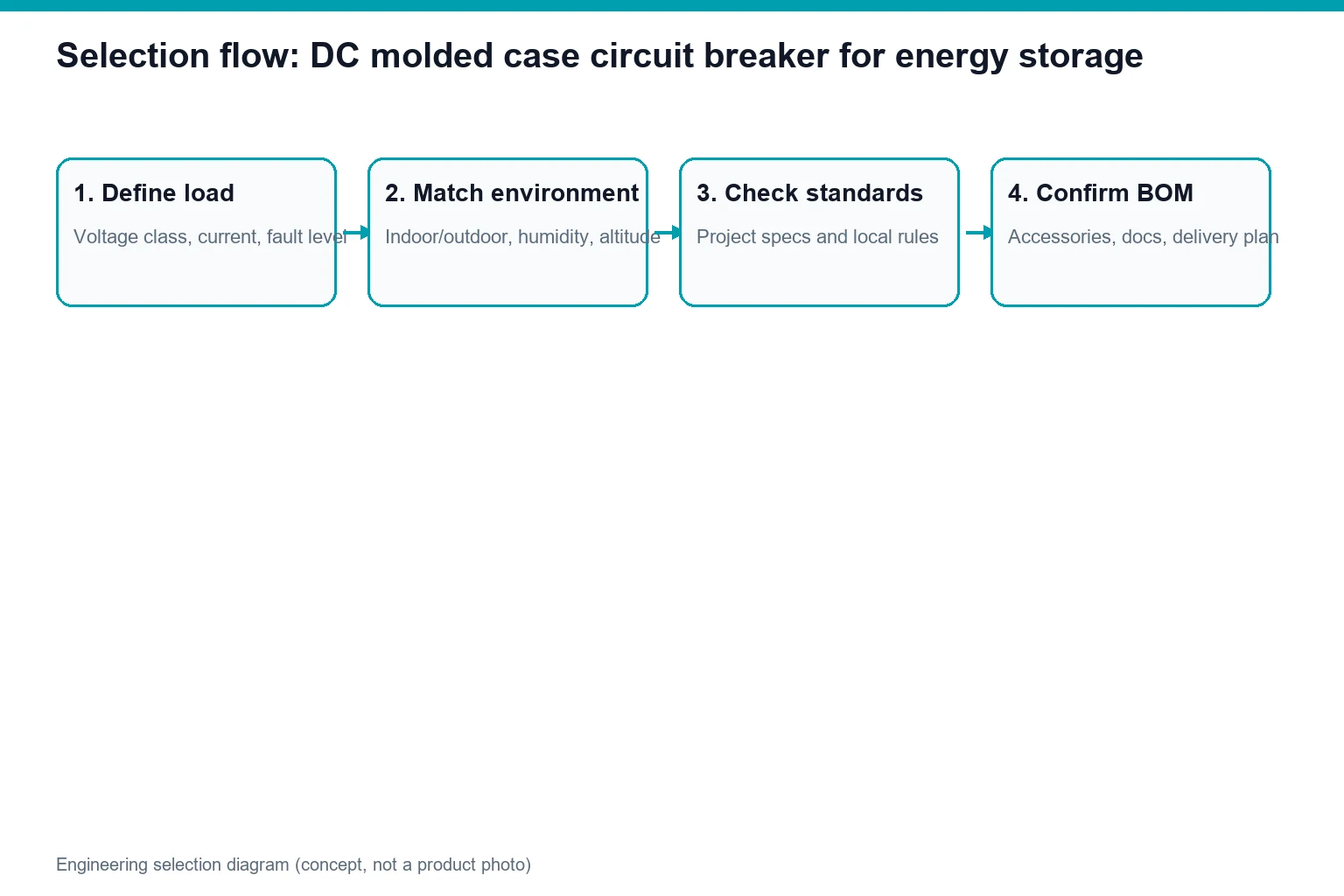Concept diagram showing DC molded case circuit breaker for energy storage application and specification flow (not a product photo)