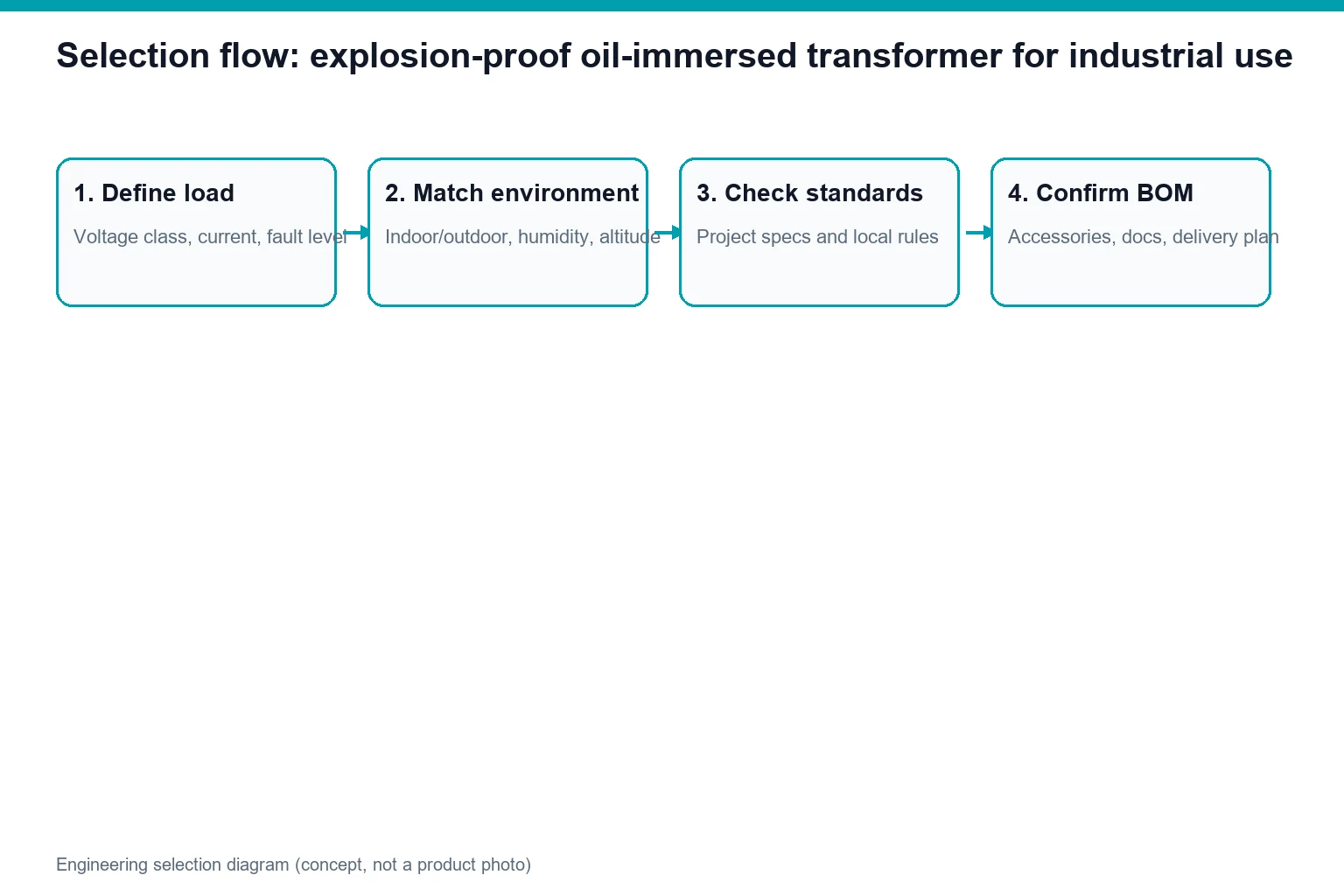 Concept diagram showing explosion-proof oil-immersed transformer for industrial use application and specification flow (not a product photo)