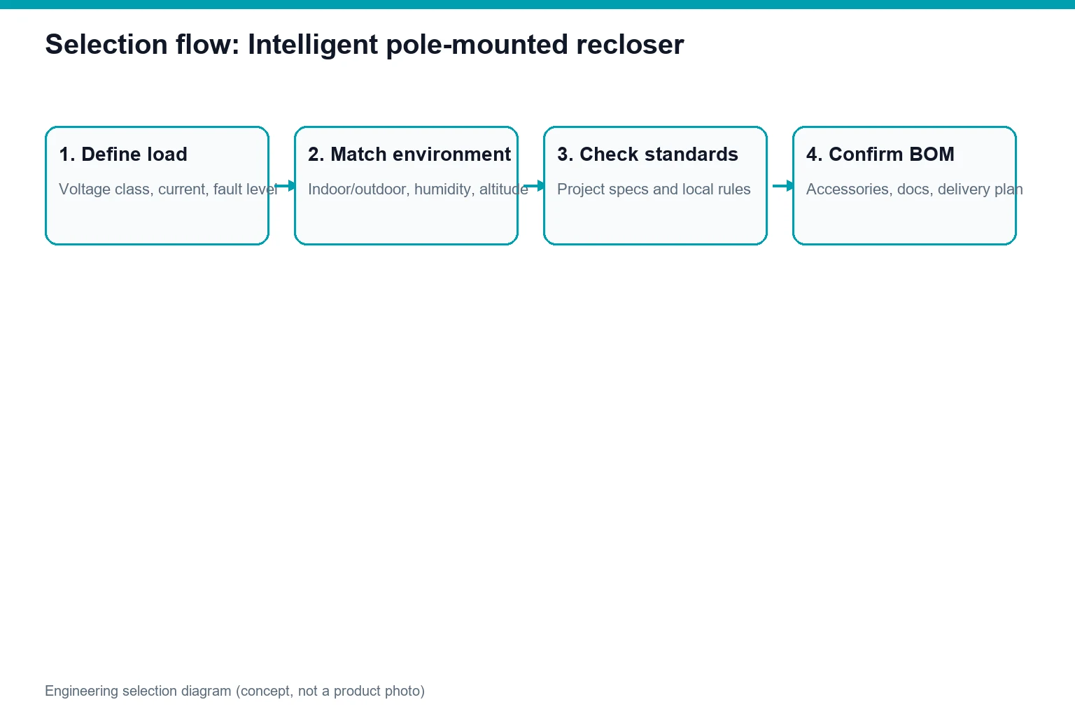 Concept diagram showing Intelligent pole-mounted recloser application and specification flow (not a product photo)
