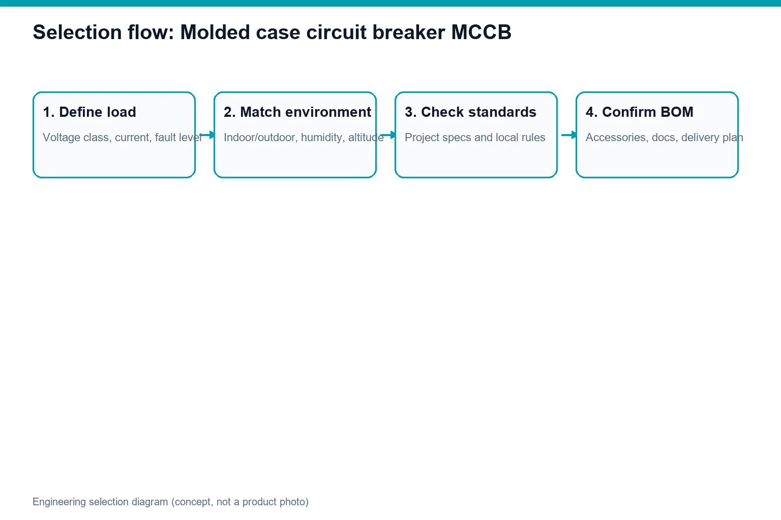 Concept diagram showing Molded case circuit breaker MCCB application and specification flow (not a product photo)