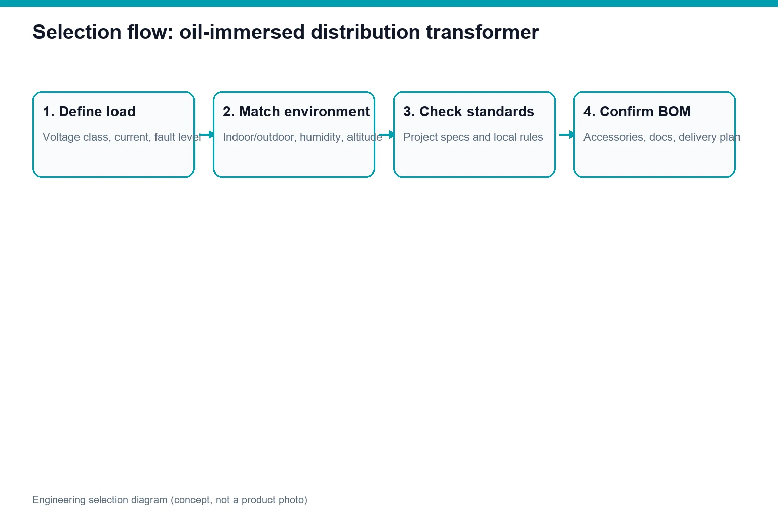 Concept diagram showing oil-immersed distribution transformer application and specification flow (not a product photo)