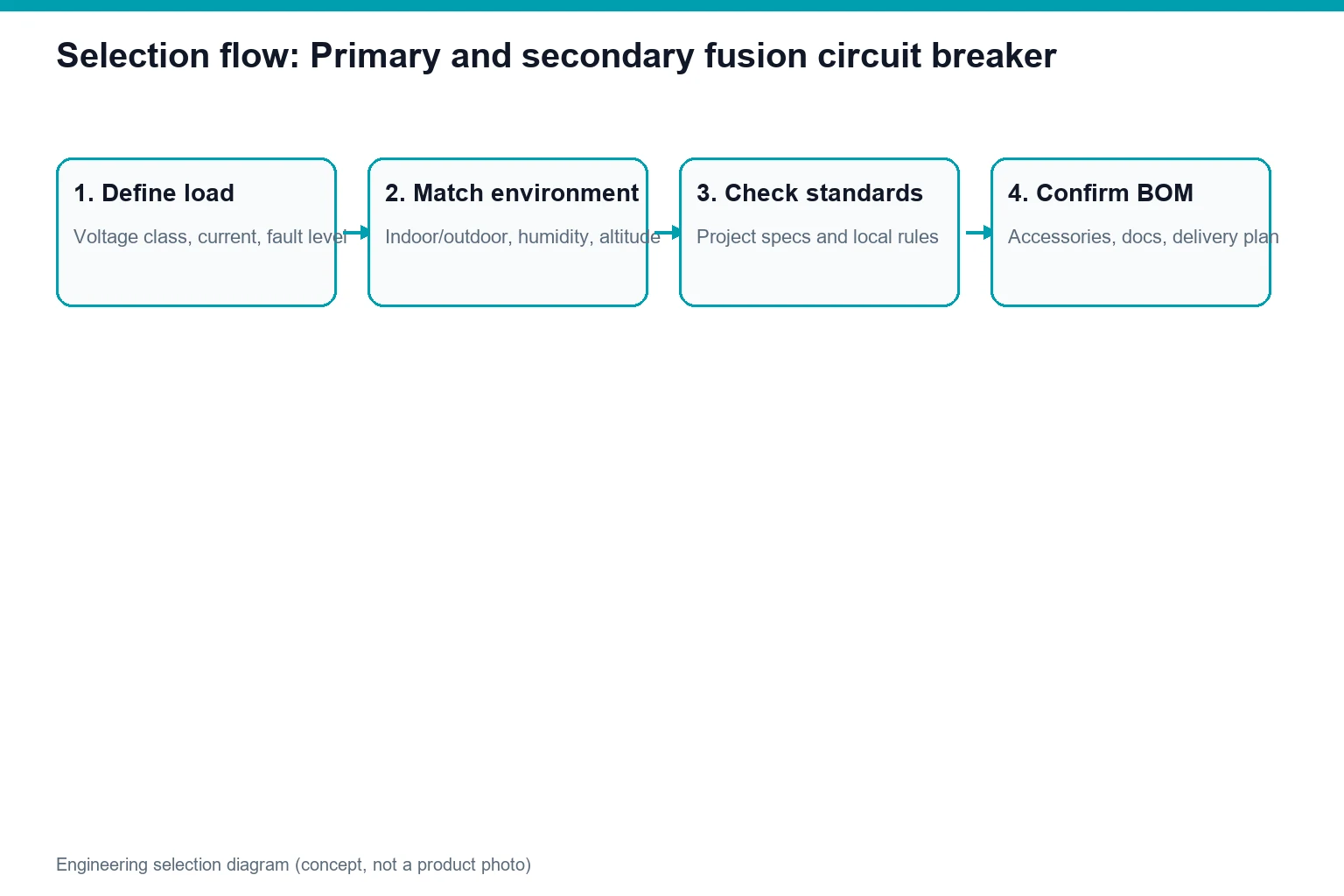 Concept diagram showing Primary and secondary fusion circuit breaker application and specification flow (not a product photo)