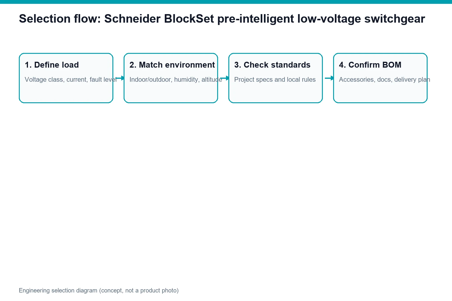 Concept diagram showing Schneider BlockSet pre-intelligent low-voltage switchgear application and specification flow (not a product photo)